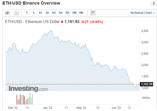 технологии блокчейн. График Ethereum на 21/06/22. Обзор биткоин миксер mixer.money