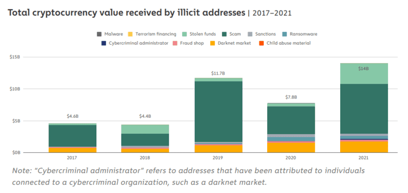 Отчет о крипто-преступлениях 2022 года