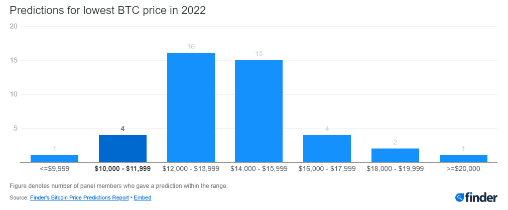 Прогноз стоимости биткоина. Перспективы развития событий