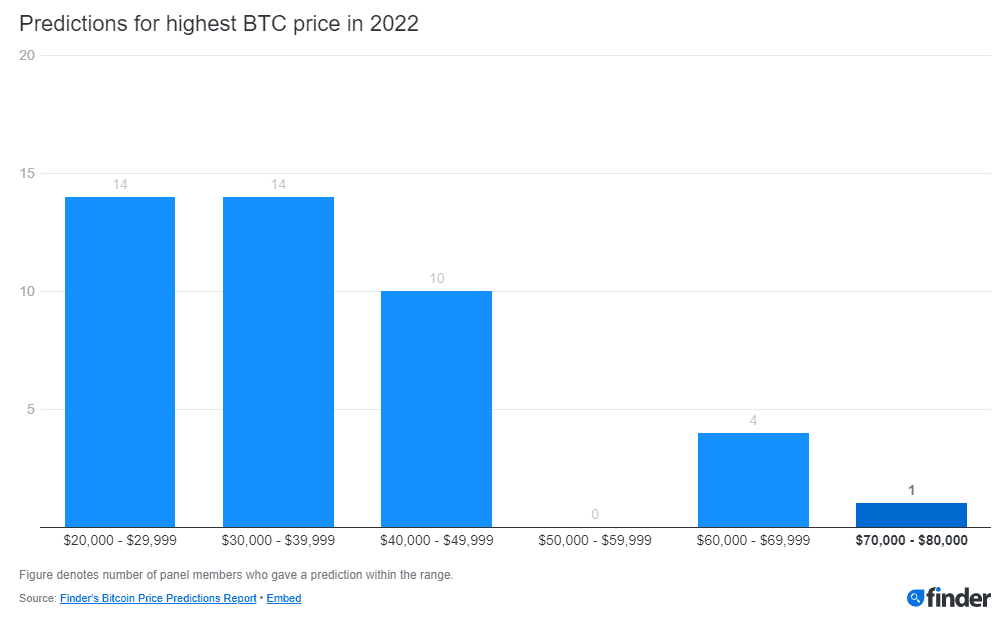 Прогнозы наивысшей цены