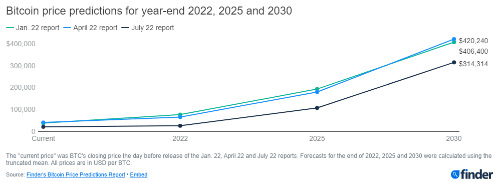 Финансовые специалисты уверены в росте стоимости биткоина