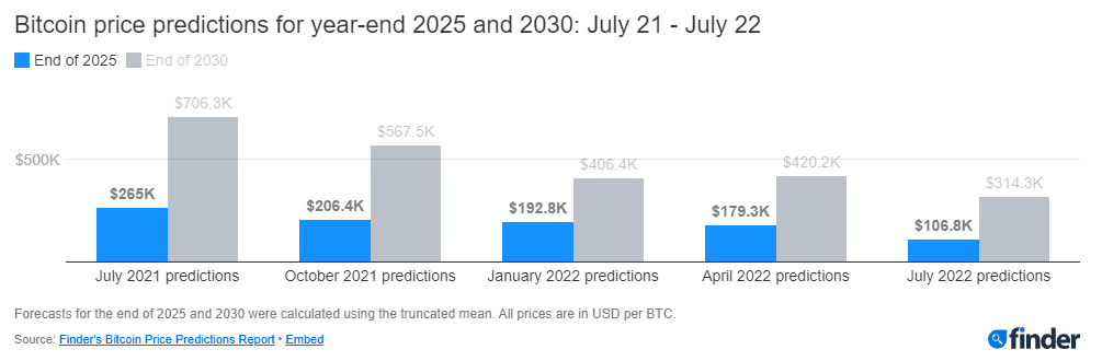 Сравнение прошлогоднего прогноза с нынешним