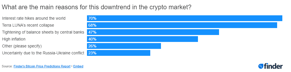 Прогноз стоимости биткоина. В чём причина падения.