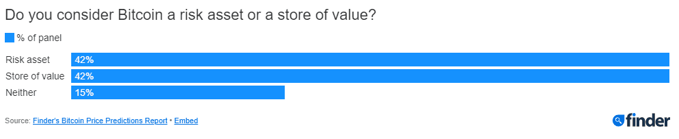 Является ли биткоин реальным активом?