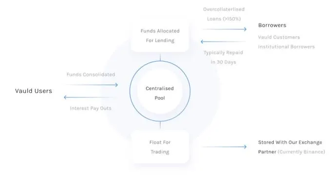 Схема работы Vauld. Обзор биткоин миксер mixer.money