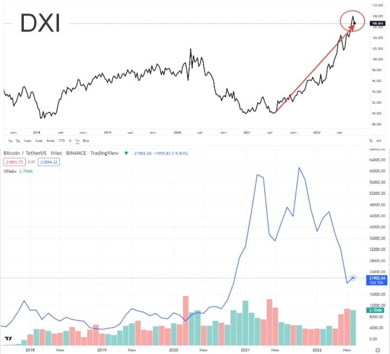 Банкротства криптовалюты. Чем сильнее DXI тем слабее Биткоин.