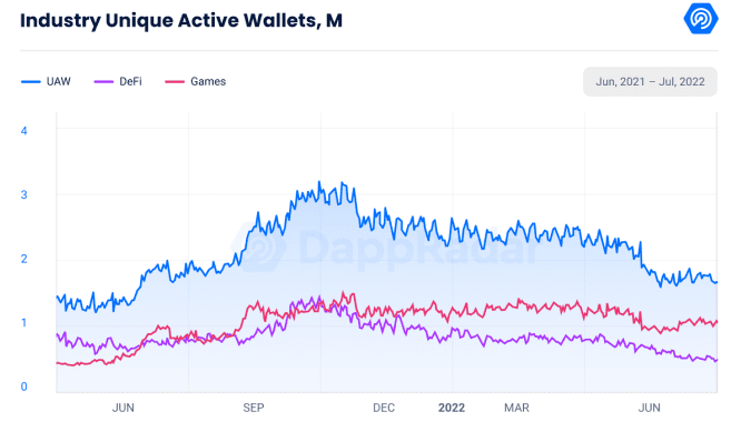 Активность децентрализованных приложений