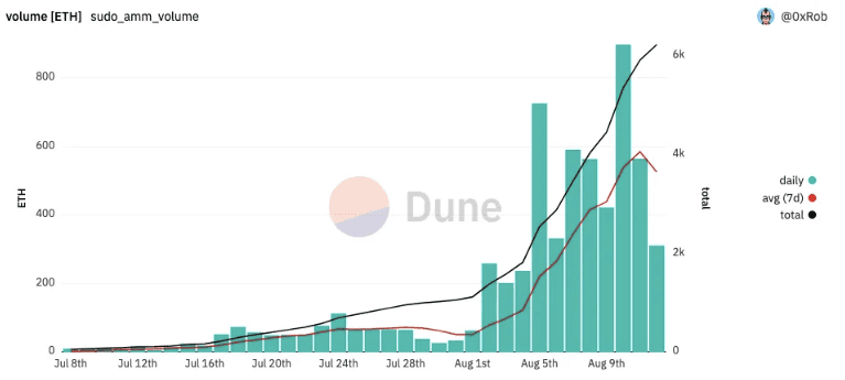 Объем Sudoswap AMM