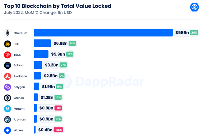 TOP10 blockchain TVL. Отчет о блокчейн-индустрии