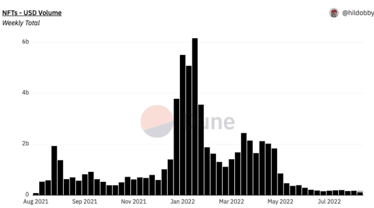 Еженедельный объем торгов NFT