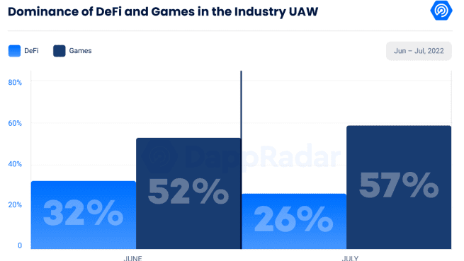 Рынок игр и DeFi.