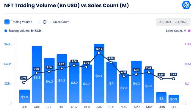 NFT trading volume