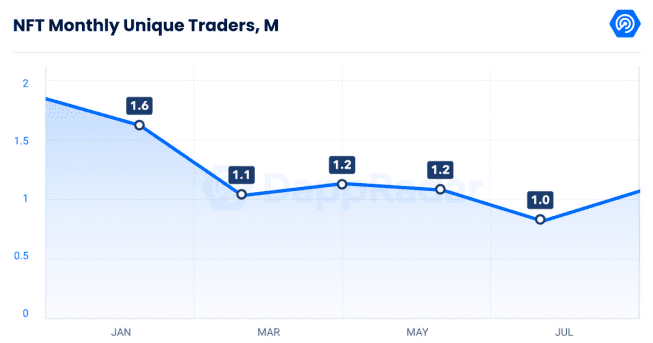 Появление двух новых площадок NFT дало рост