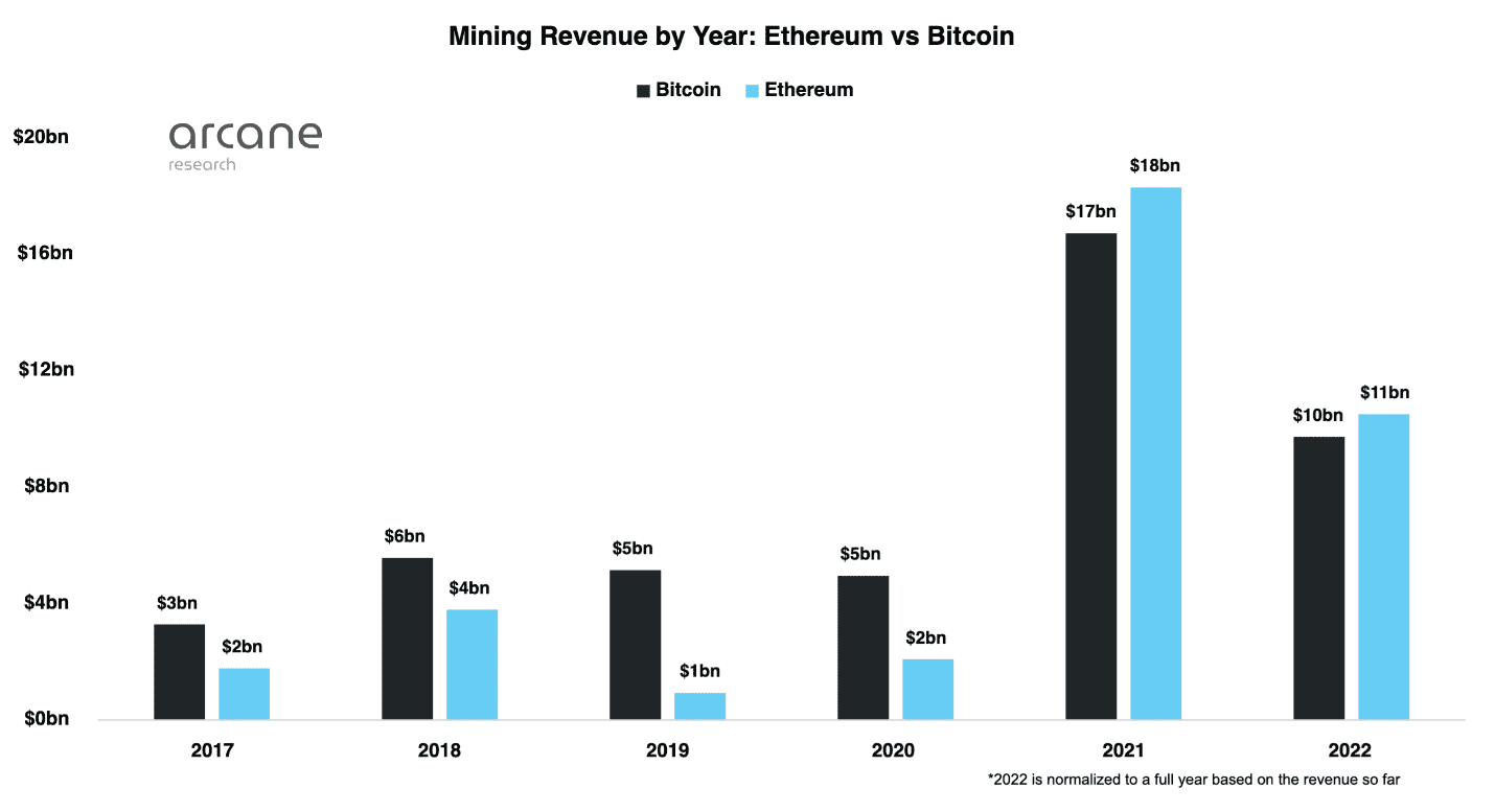 Mining Revenue: BTC vs ETH