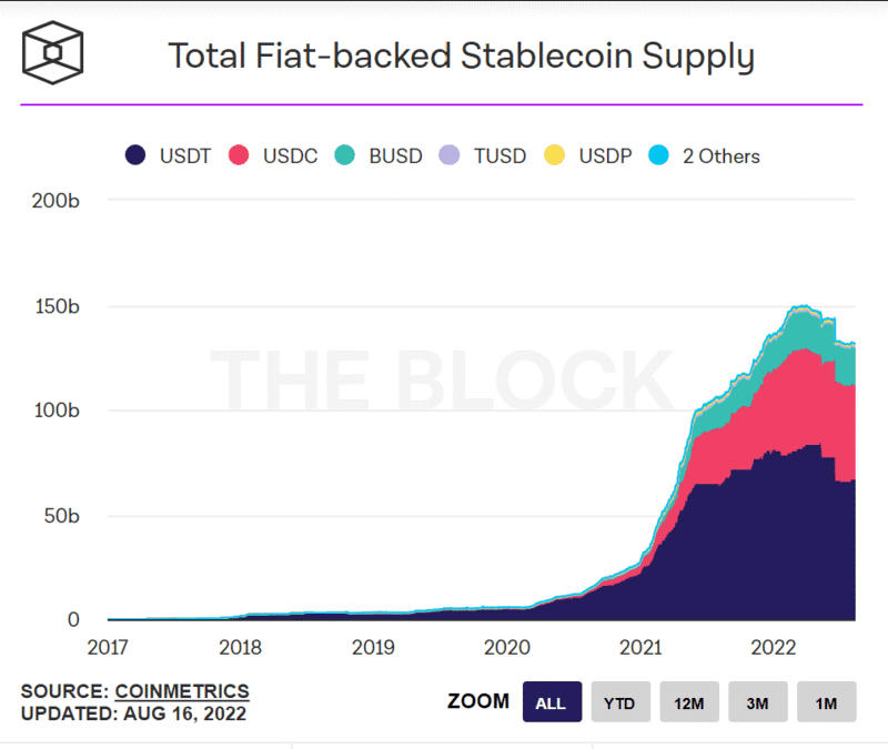 Стейблкоины. Использование значительно увеличилось