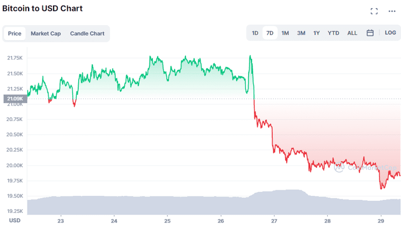 Падение биткоина. Обзор биткоин миксер mixer.money
