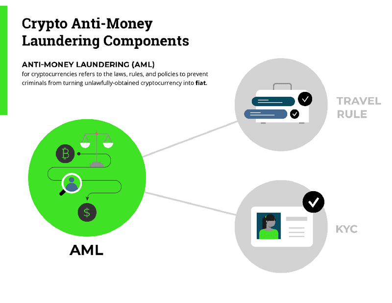 Что такое AML в криптовалюте и как защитить свои инвестиции от блокировки