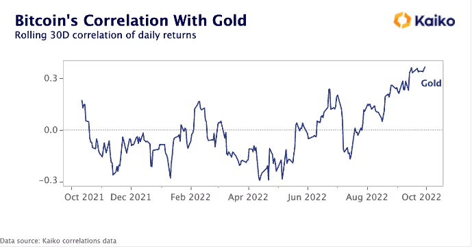 Корреляция биткоина и золота. Обзор биткоин миксер mixer.money