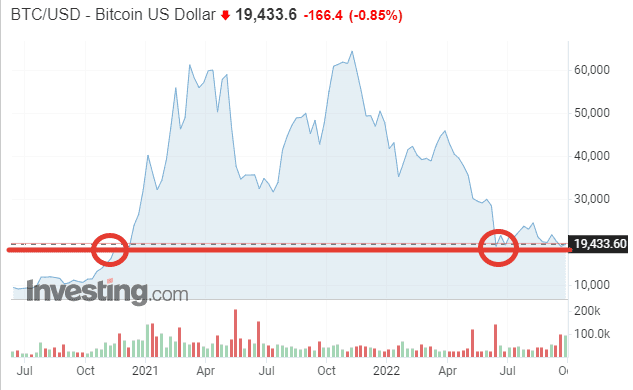Уровень поддержки на 19000$