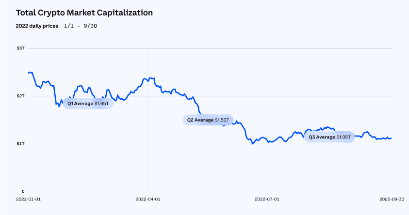 Отчет coinbase за 3 квартал 2022: BTC потерял более 69%