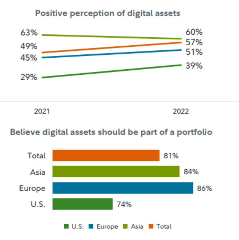 Позитивное восприятие цифровых активов