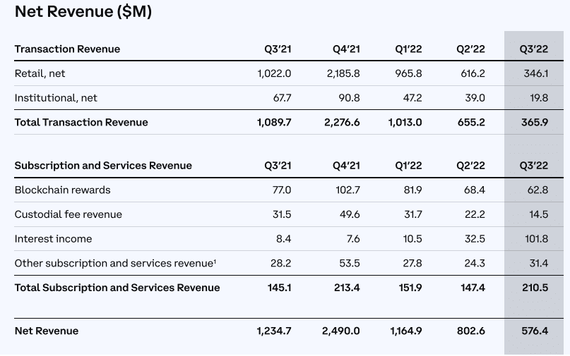 Снижение чистого дохода у третьему кварталу.