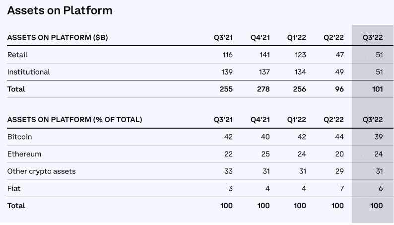 Отчет coinbase за 3 квартал 2022: снижение активов