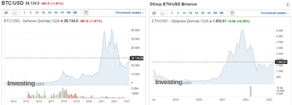 Биткоин, Эфириум торгуются значительно ниже своих исторических максимумов