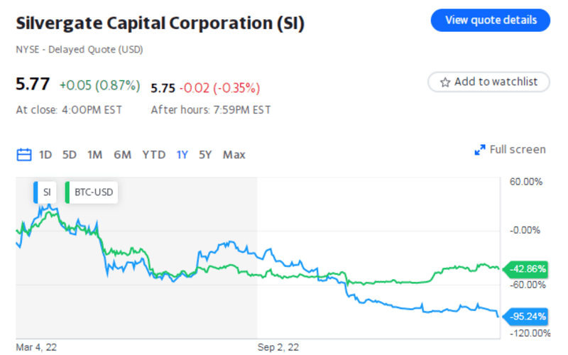Акции Silvergate Capital резко упали в четверг и пятницу