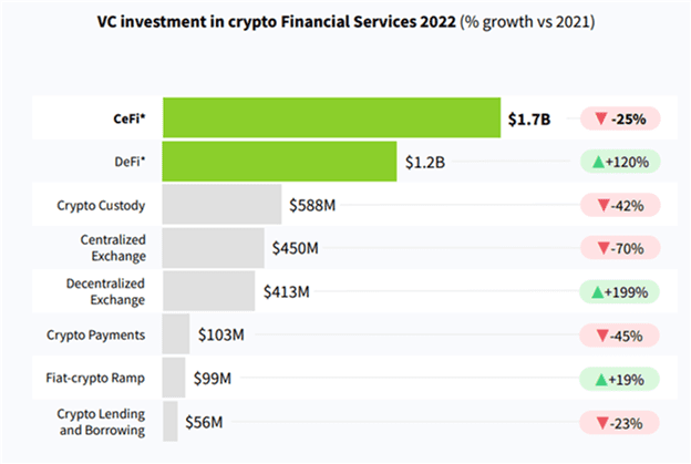 Преимущественно инвестиции получают децентрализованные финансы, хотя доля централизованных резко выросла