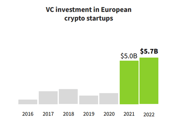 В Евросоюзе растет приток венчурного финансирования