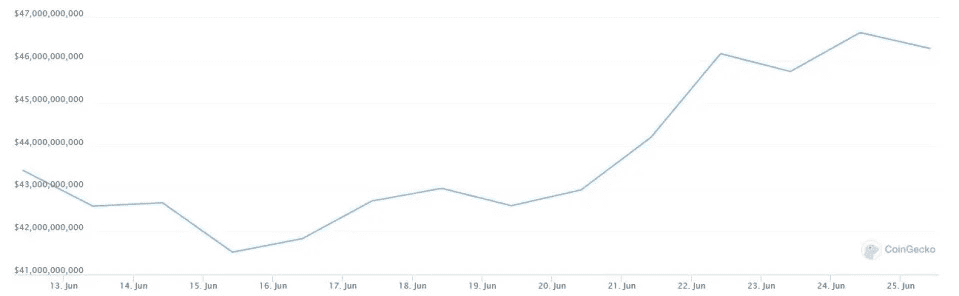 Рыночная капитализация DeFi (источник CoinGecko)