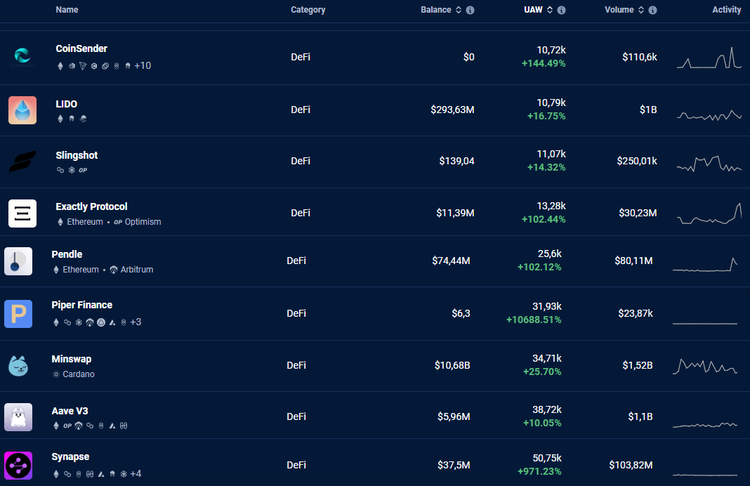 Пример роста количества кошельков в DeFi (источник DappRadar)