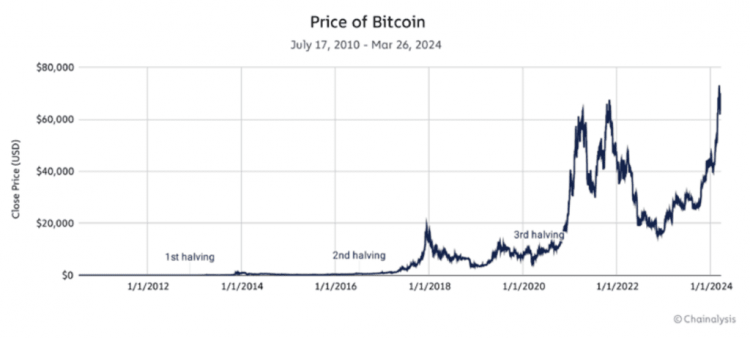 Халвинг. Исторические факты. Обзор биткоин миксер mixer.money