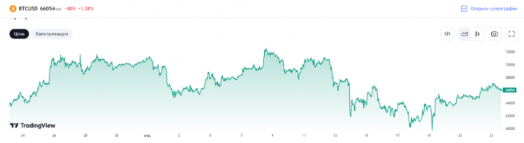 Четвёртый халвинг биткоина. Обзор биткоин миксер mixer.money