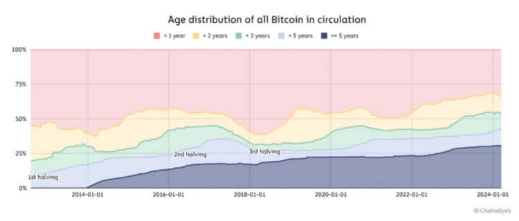 Временное распределение всех Биткоинов находящихся в обращении
