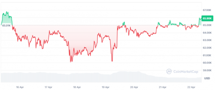 Потрясений накануне, в процессе и после халвинга не было