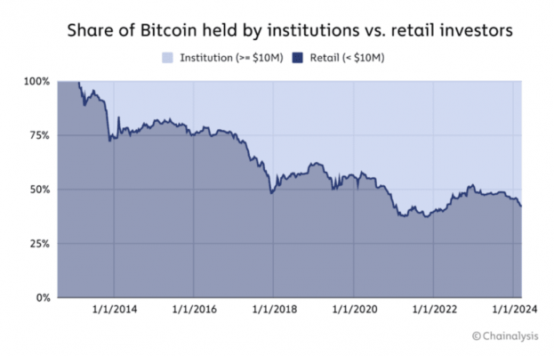 Процент биткоина, принадлежащего учреждениям и розничным инвесторам