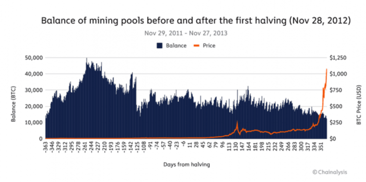 Баланс майнинг-пулов до и после первого халвинга в ноябре 2012 года