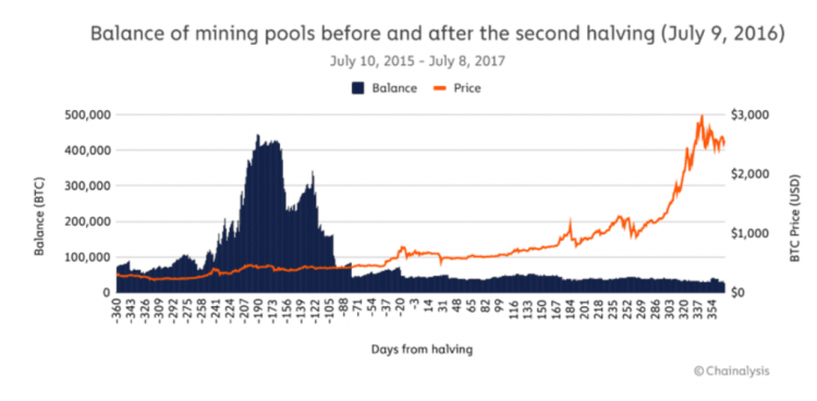 Баланс майнинг-пулов до и после второго халвинга в июле 2016