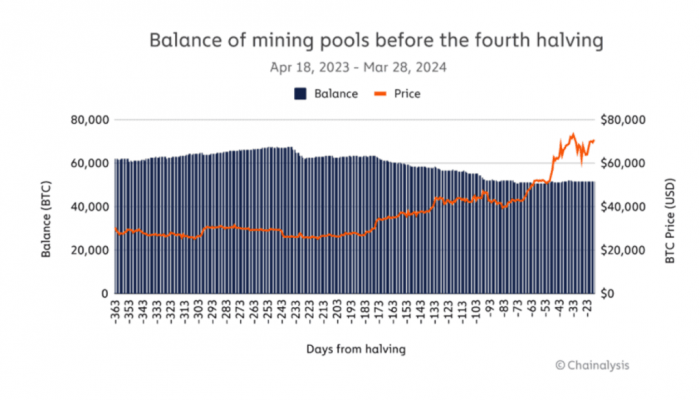 Баланс майнинг-пулов до и после четвертого халвинга