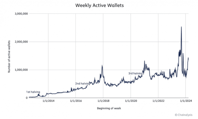 Количество активных кошельков (недельный график)
