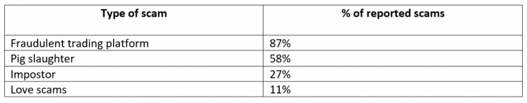 Most common cryptocurrency scams
