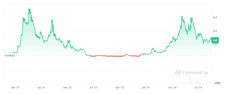 AKT, рыночная капитализация по состоянию на сентябрь 2024 года
