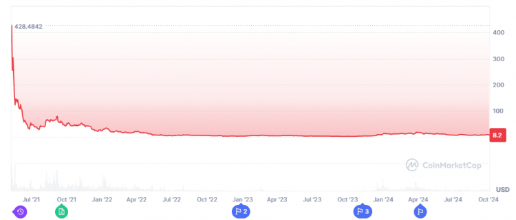 Internet Computer (ICP) - состояниt на сентябрь 2024 года