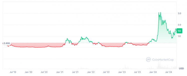 ASI по состоянию на сентябрь 2024 года