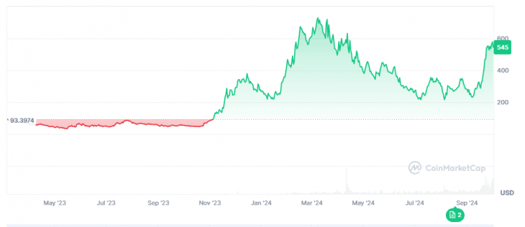 Bittensor по состоянию на сентябрь 2024 года