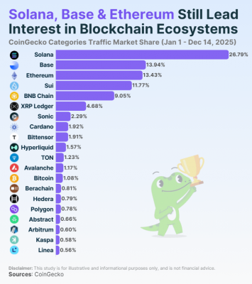 Позиции Solana растут. Обзор биткоин миксер mixer.money
