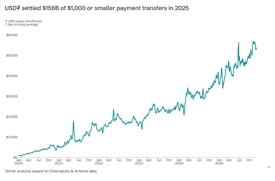 Данные о платежах в USDT