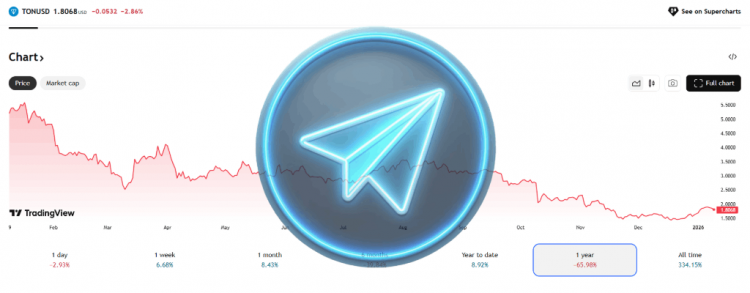 Влияние курса Toncoin на Telegram. Обзор биткоин миксер mixer.money